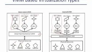 Virtualization Platforms