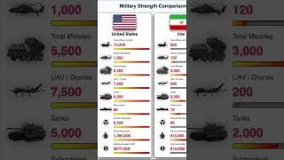 USA vs IRAN Military Power Comparison 2026  #youtubeshorts #militarystrength #usavsiran