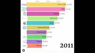 Brand Value Ranking (2006-2021)