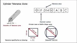 Importance Of Different GD&T Tolerance Zones
