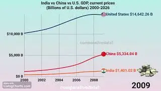 India 🇮🇳 vs China 🇨🇳 vs USA 🇺🇸 GDP Growth (2000&ndash;2026) | IMF Data 📊