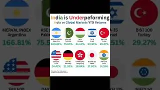India is under performing | share market in hindi stock market for beginners #investing #sharemarket