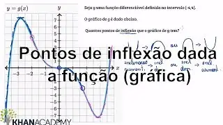 Pontos de inflex&atilde;o dada a fun&ccedil;&atilde;o (gr&aacute;fica) | Matematica | Khan Academy