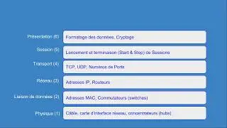 Le modèle OSI - présentation simple