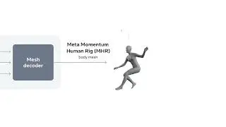 SAM 3D Body: Robust, Accurate and Interactive 3D Human Reconstruction
