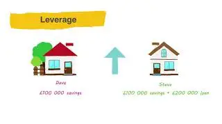 What is financial leverage?