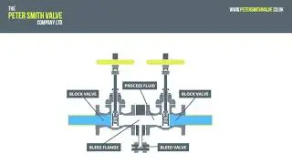 Peter Smith Valves - How a Double Block and Bleed Valve Operates