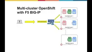 Multi-Cluster OpenShift with F5 BIG-IP