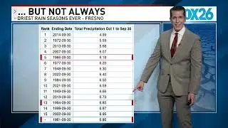 Rain season update: a wet start, but does that guarantee a wet season?