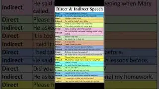 Direct and Indirect Speech Example Sentences #shorts #education #learnenglish #vocabulary #study
