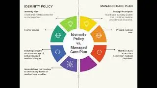 Medical Insurance Plan Concepts | Idemnity vs Major medical insurance for medical expense insurance 