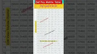 Pay Matrix table 7th pay commission || Pay Level 3, 4, 5, 6, 7, 8, 9 & 10