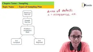 Single Sampling Plan