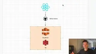 Deploy a React App to Amazon S3 + CDN in ~10 minutes