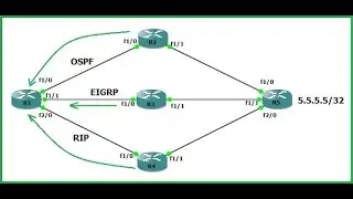 ip routing protocols
