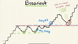 Rookie Investing: Technical Analysis Lesson 1 (Support/Resistance/Breakouts/Trendlines)