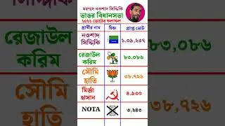 Bhangar Assambly Constituency #shorts #2026election #wbelection2026 #exitpoll2026 #bhangar_live