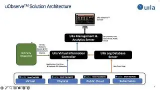 Uila uObserve Architecture