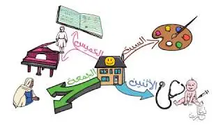 Mind Maps خرائط العقل