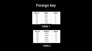 Первичный ключ | Внешний ключ | SQL