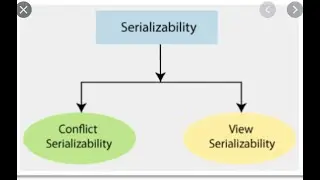 Lecture 25, Concurrency control & serializability in dbms