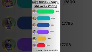 #Bb9 Telugu 5th week Voting Results | #Shocking Elimination
