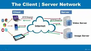 Become a Web Developer (HTML5;CS3;JavaScript;Ruby;Ajax; SQL) : What is HTTP