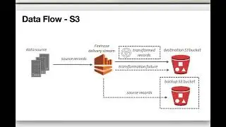 Amazon Kinesis Data Firehose - V1