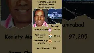 2023 Telangana Assembly Election | BRS vs INC | Koninty Manik Rao | Zahirabad #shorts #trending