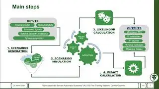 Risk Analysis for Secure Automated Systems