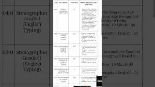 || DRDO CEPTAM 10 Admin & Allied (A&A) Recruitment 2022 Result 2023 || #drdo #drdoresult #shorts