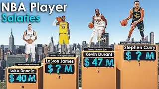 NBA Players with the Highest Salary (2023-24) Season