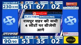 CG Election Result 2023: TS Singh Deo 7 हजार वोट से पीछे | धरसींवा से Anuj Sharma 14 हजार वोट से आगे
