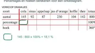 percentages en hoeken berekenen voor een cirkeldiagram