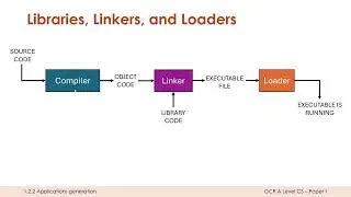 Libraries, Linkers, and Loaders