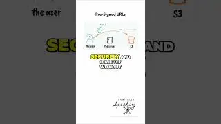 S3 Pre Signed URLs  Secure File Uploads Without AWS Credentials!