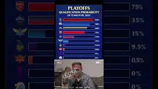 Playoff equations decoded!Here are the qualification probabilities of teams for the IPL playoffs