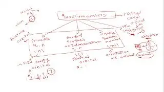quantum numbers شرح أعداد الكم