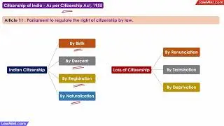 Article 11 Citizenship of India As per Citizenship Act 1955 Constitutional Law LLB