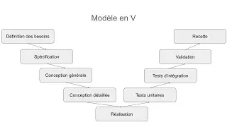 07 - les Systèmes d'Information - modèle en V