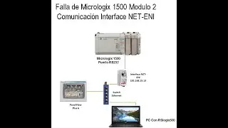 Falla de Micrologix 1500 con Interface Ethernet Net-Eni