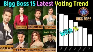 Bigg Boss 15 Latest Voting Trend with % Percentage