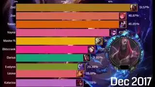 League of legends most banned champion so far