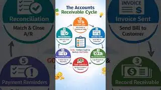Accounts Receivable Cycle Explained in 30 Seconds | AR Process Simplified.