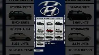 Hyundai August 2025 Sales #hyundai #creta #india #automobile #shorts