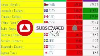 currency exchange rate pkr to USD/SAR/GBP/AED/EURO/OMR/CAD/QAR/AUD/KWD/SGD/BHD/PESO/YEN/BIRR/YOUN/