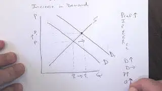 increase in demand economics