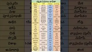 నక్షత్ర వివరములు #thidhi #nakshatram#rasi#astrology #positivevibes #birthstar#pooja #thidhi