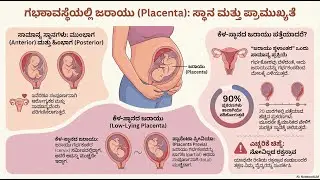 Low Lying Placenta | ಇದು ಅಪಾಯಕಾರಿಯೇ? ಇಲ್ಲಿದೆ ವೈద్యರ ಸಲಹೆ.