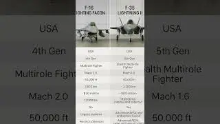F-16 vs. F-35: a generational leap in hydra jet technology #fighterjet #lockheedmartin #aviation